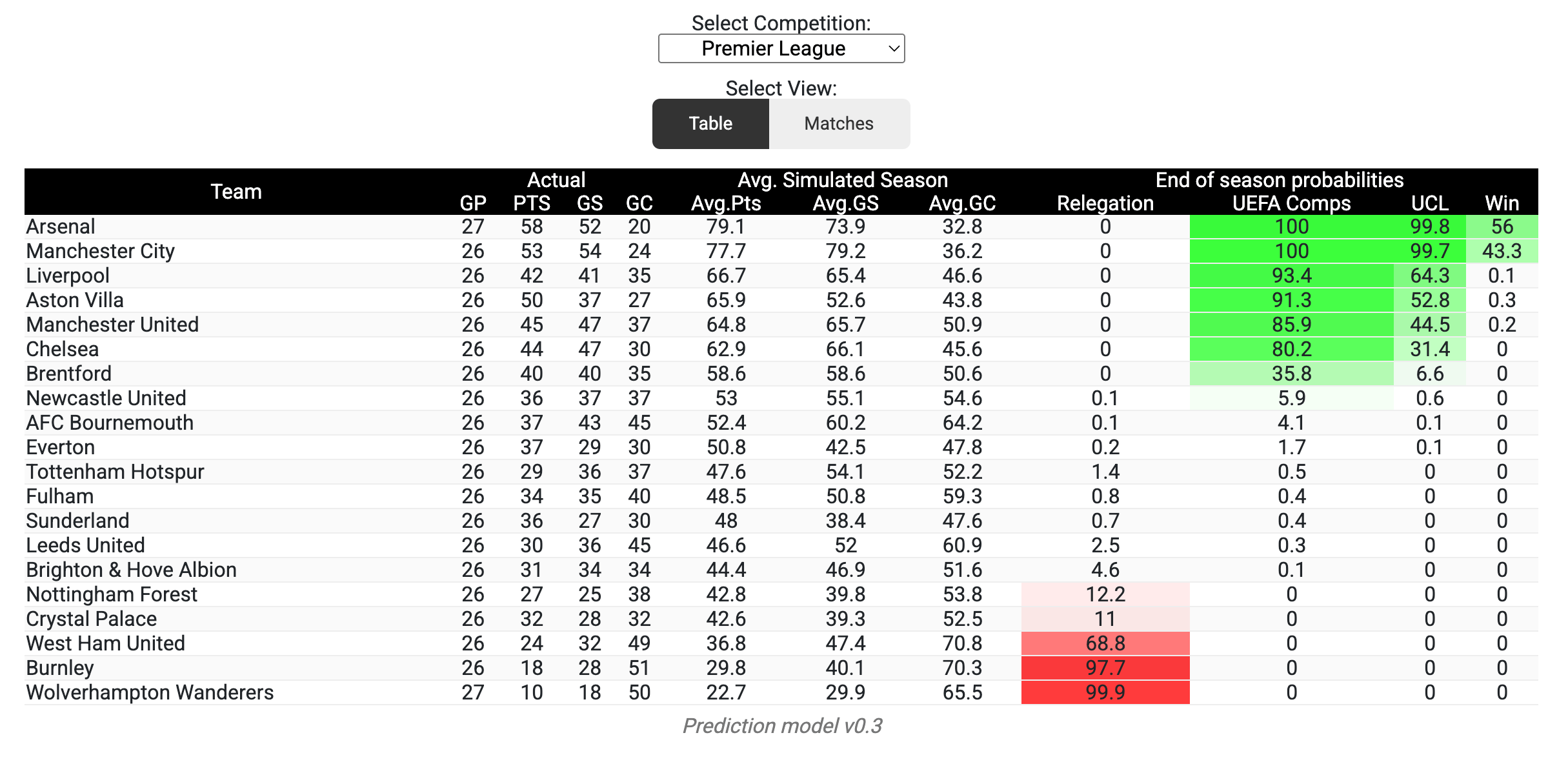 ScoreSensei season prediction table