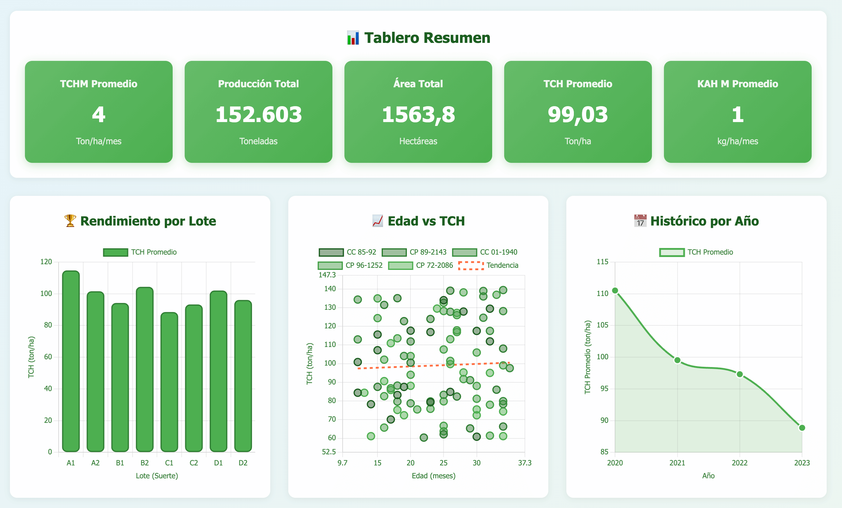 Sugar Cane harvest dashboard